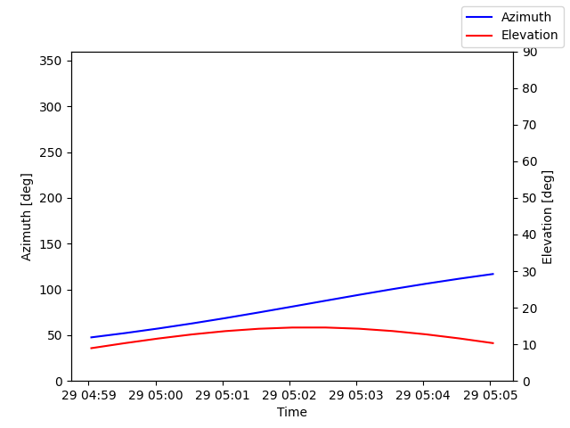 Azimuth/elevation by time