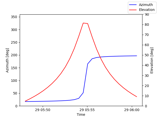 Azimuth/elevation by time