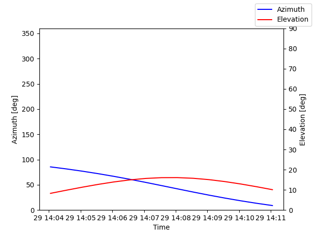 Azimuth/elevation by time