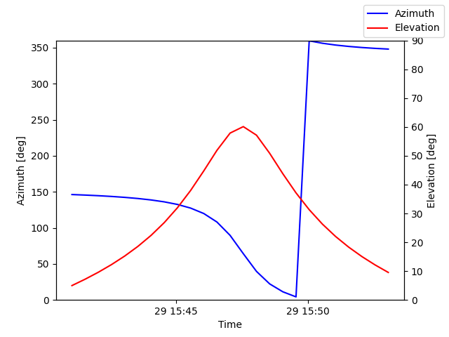 Azimuth/elevation by time