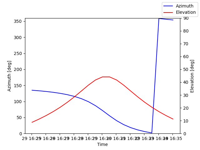 Azimuth/elevation by time