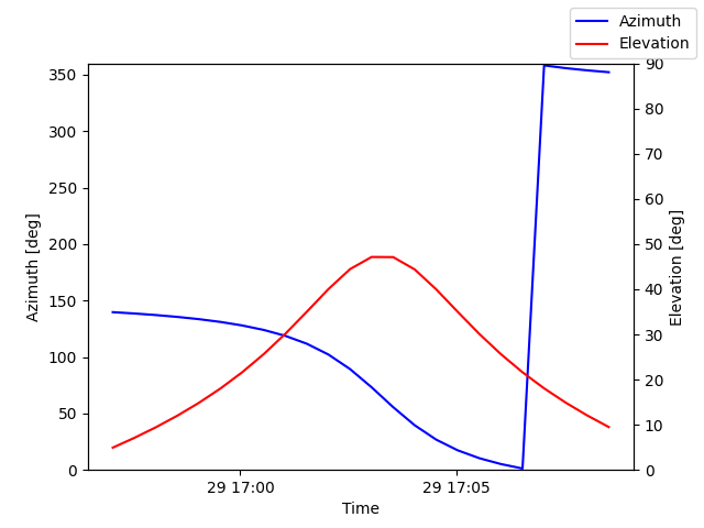 Azimuth/elevation by time