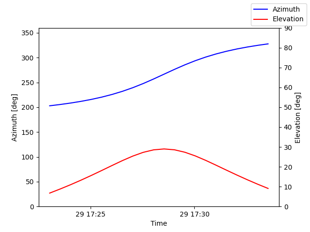 Azimuth/elevation by time