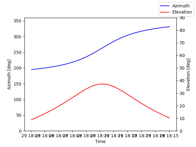 Azimuth/elevation by time