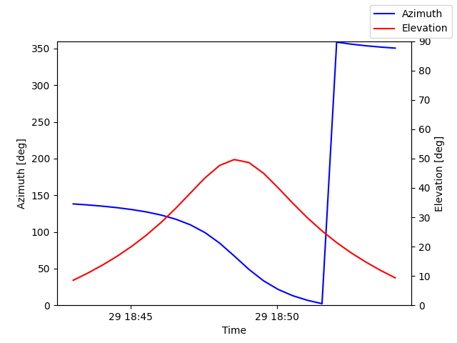 Azimuth/elevation by time