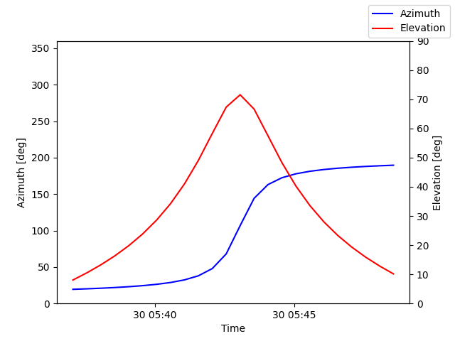 Azimuth/elevation by time