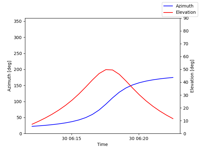 Azimuth/elevation by time