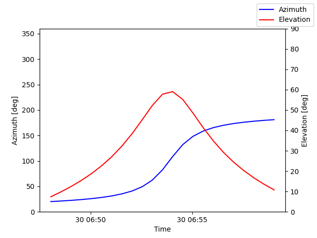 Azimuth/elevation by time