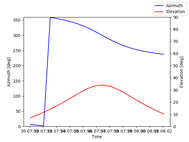Azimuth/elevation by time