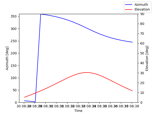 Azimuth/elevation by time