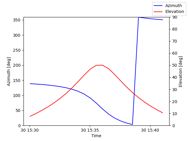 Azimuth/elevation by time