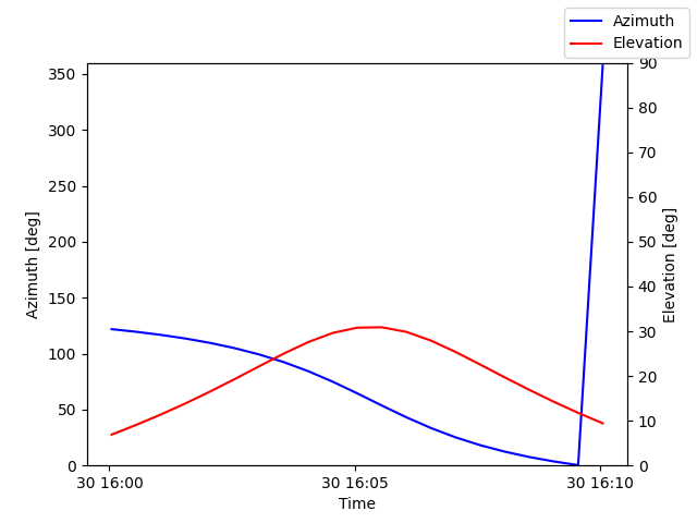 Azimuth/elevation by time