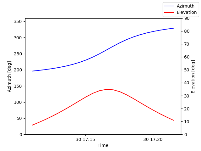 Azimuth/elevation by time