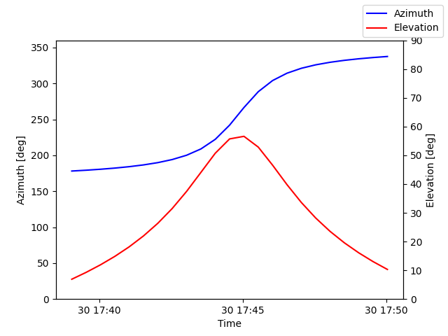 Azimuth/elevation by time