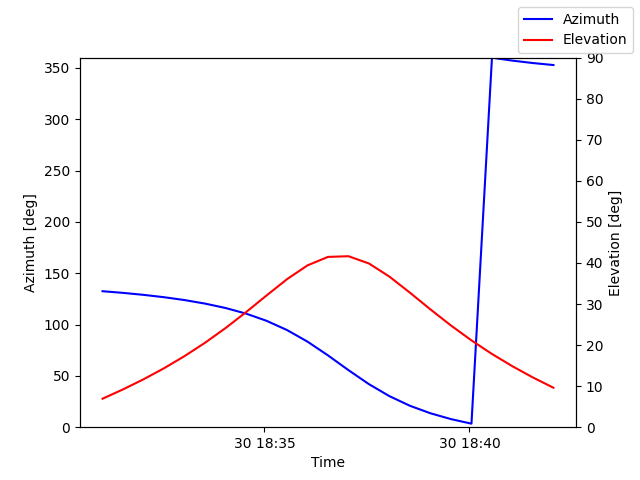 Azimuth/elevation by time