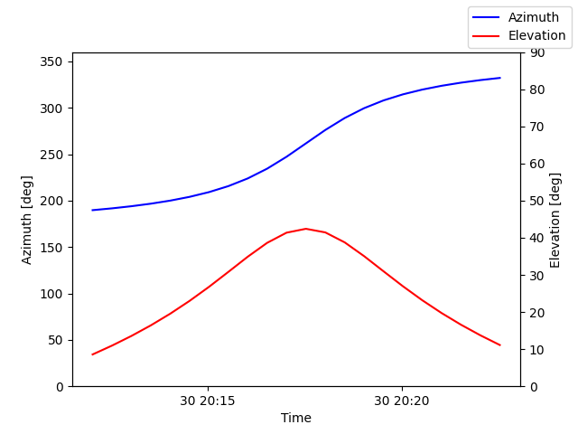 Azimuth/elevation by time
