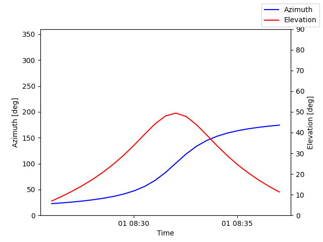 Azimuth/elevation by time