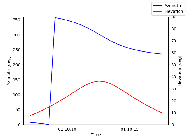 Azimuth/elevation by time