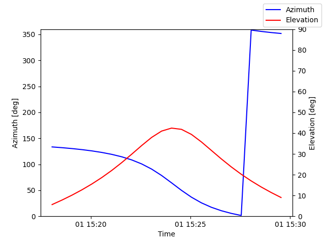 Azimuth/elevation by time