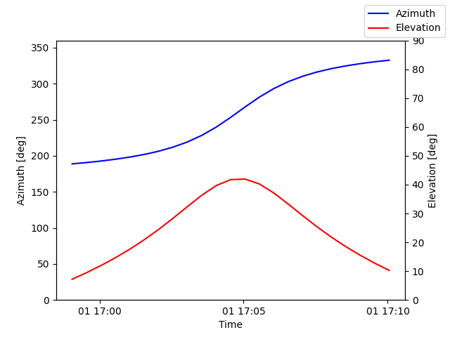 Azimuth/elevation by time