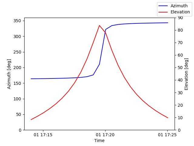 Azimuth/elevation by time