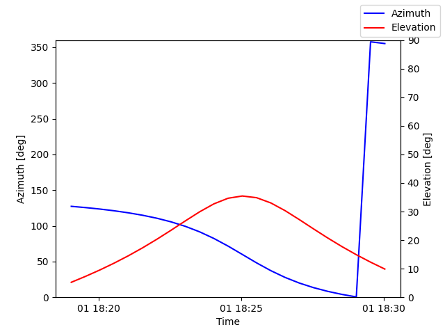 Azimuth/elevation by time