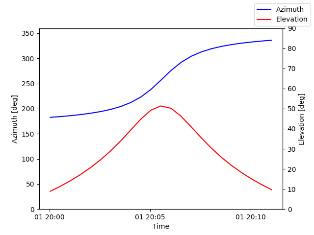 Azimuth/elevation by time