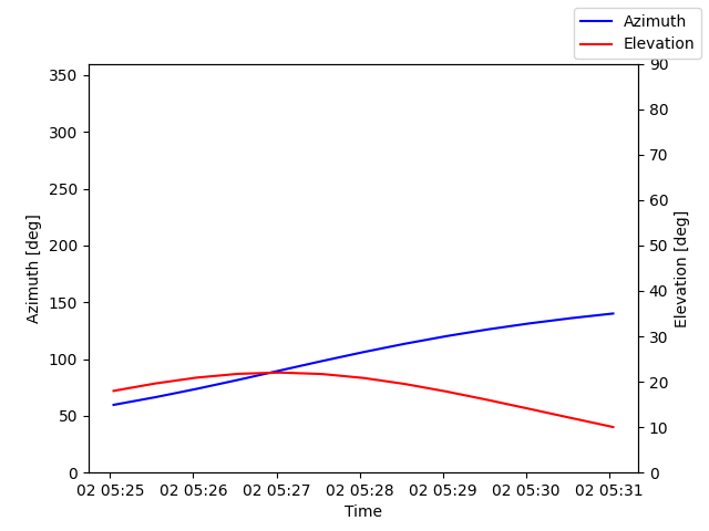 Azimuth/elevation by time