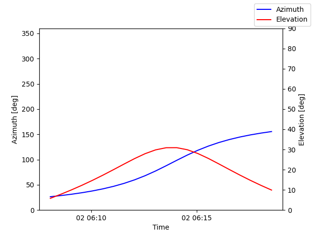 Azimuth/elevation by time