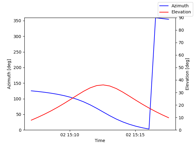 Azimuth/elevation by time