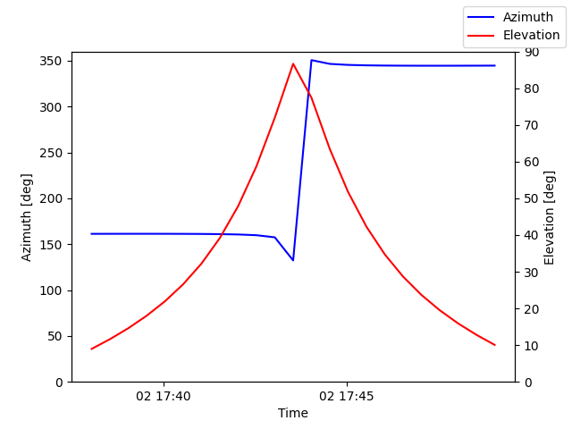Azimuth/elevation by time