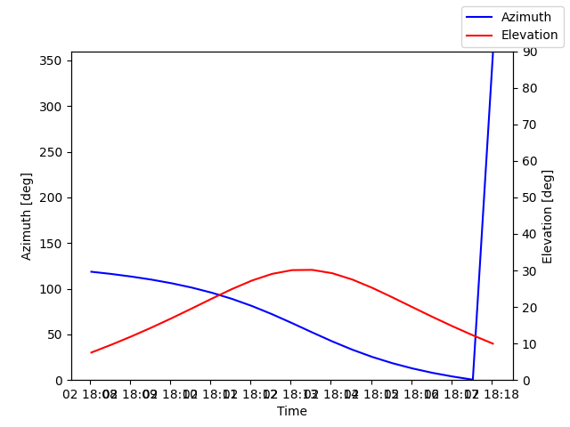 Azimuth/elevation by time