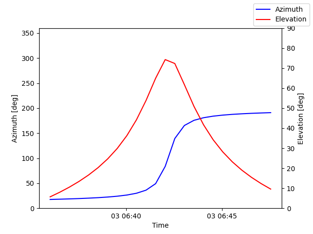 Azimuth/elevation by time