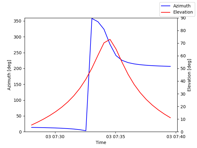 Azimuth/elevation by time