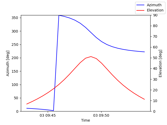 Azimuth/elevation by time