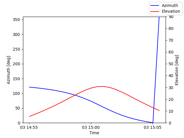 Azimuth/elevation by time