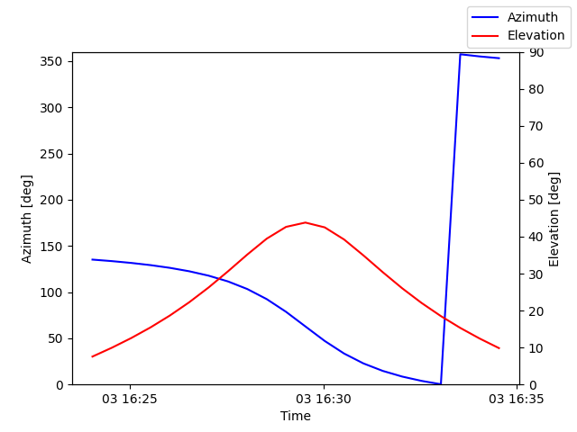 Azimuth/elevation by time