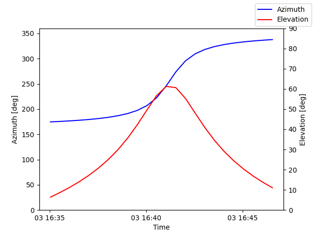 Azimuth/elevation by time