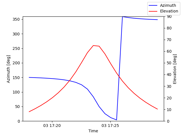 Azimuth/elevation by time