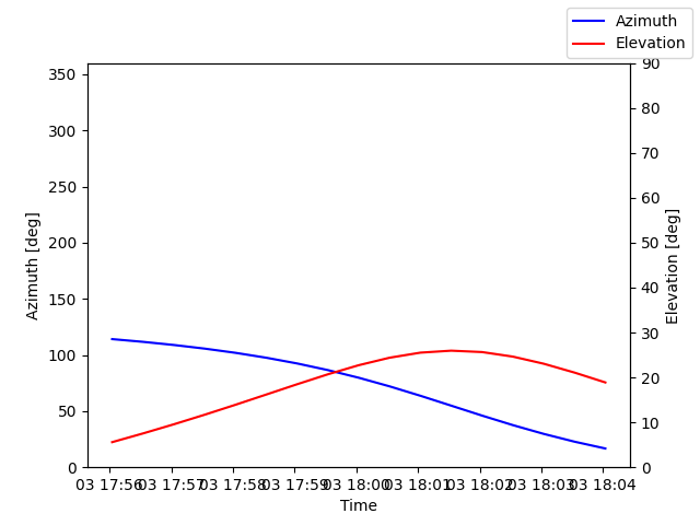 Azimuth/elevation by time