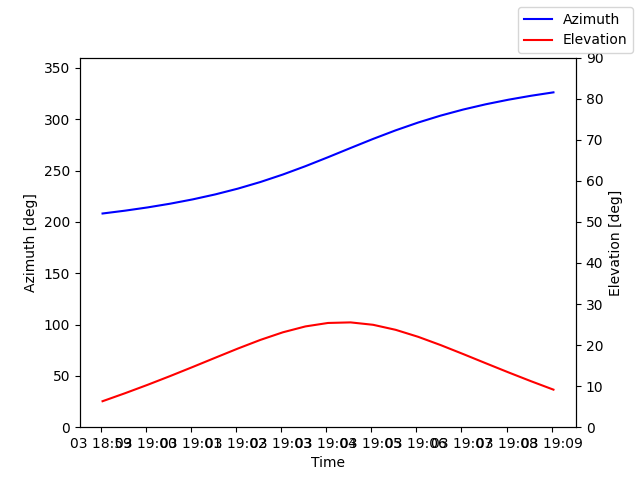 Azimuth/elevation by time