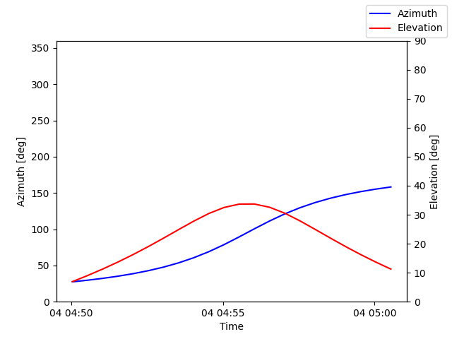 Azimuth/elevation by time
