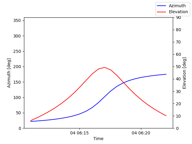 Azimuth/elevation by time