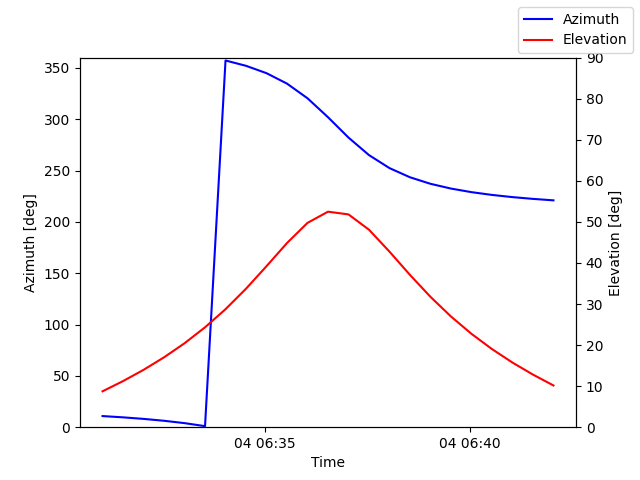 Azimuth/elevation by time