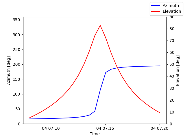 Azimuth/elevation by time