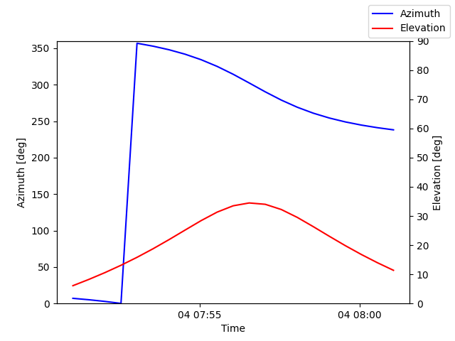 Azimuth/elevation by time