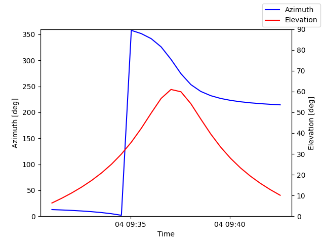 Azimuth/elevation by time