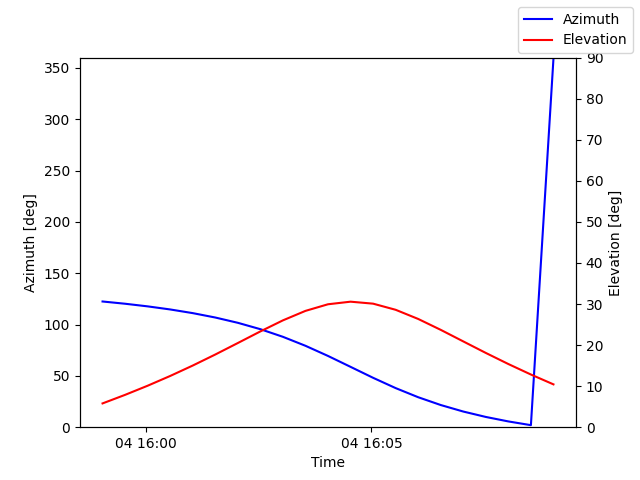 Azimuth/elevation by time