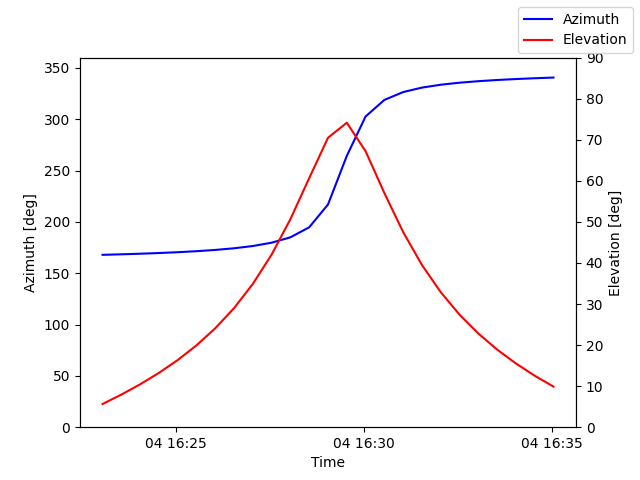 Azimuth/elevation by time