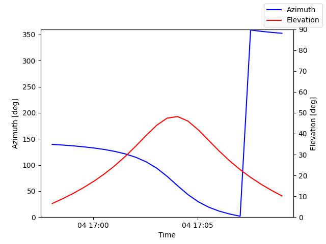 Azimuth/elevation by time